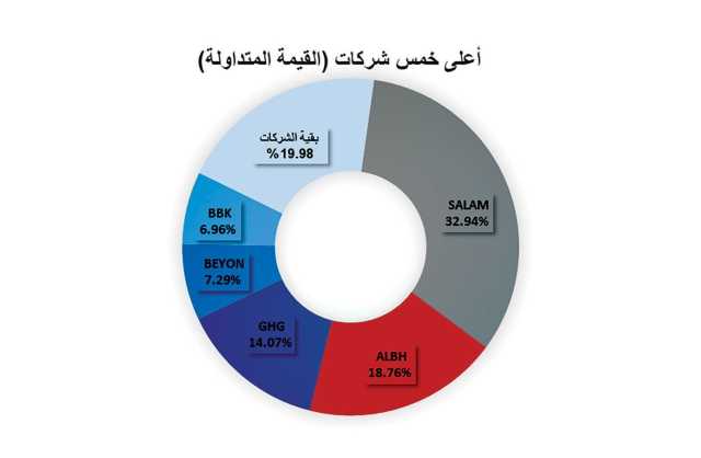 مليون و57 ألف دينار قيمة الأسهم المتداولة في بورصة البحرين خلال أسبوع