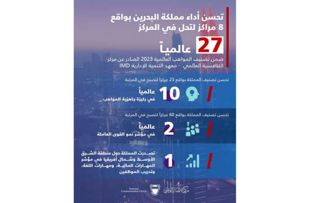 البحرين تتصدر دول منطقة الشرق الأوسط وشمال أفريقيا في عدد من مؤشرات تصنيف المواهب العالمية لعام 2023