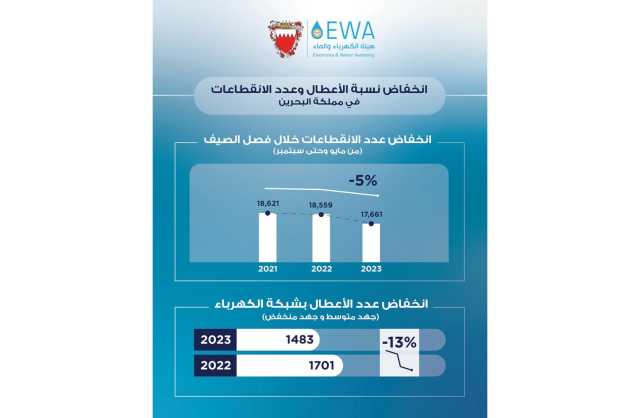 كمال بن أحمد: انخفاض نسبة الأعطال في الكهرباء الى 13% وعدد الانقطاعات الى 5%