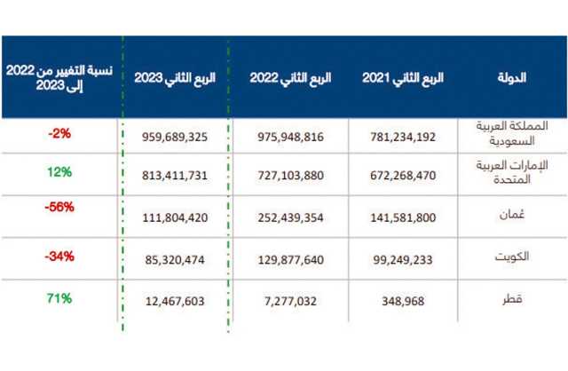 السعودية الشريك التجاري الأكبر للمملكة خليجيًا في الربع الثاني