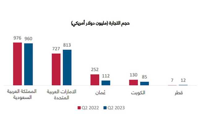 «الغرفة»: «الاتصالات والمطاعم والعقارات» تحقق أعلى نمو