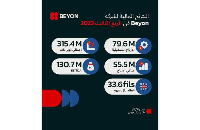 «Beyon» تعلن نتائجها المالية للربع الثالث: 17.6 مليون دينار صافي الأرباح