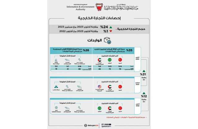 349 مليون دينار إجمالي الصادرات السلعية وطنية المنشأ خلال شهر أكتوبر