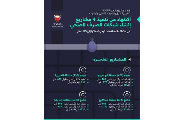 «الأشغال»: الانتهاء من تنفيذ أربعة مشاريع إنشاء شبكات الصرف الصحي في مختلف المحافظات