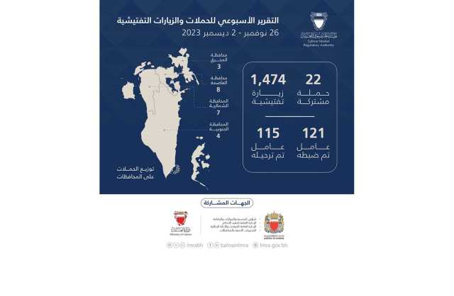 هيئة تنظيم سوق العمل: ضبط 121 عاملاً مخالفًا وغير نظامي