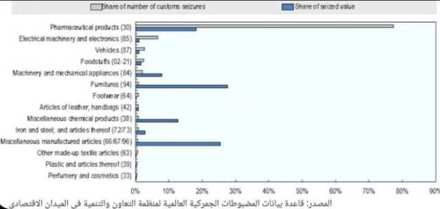 ناشط حقوقي: 77% من السلع المقلدة المتجهة إلى اليمن أدوية مزيفة