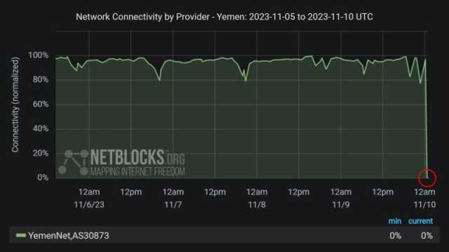 إنقطاع مفاجئ للإنترنت في اليمن وبدء عودته بشكل بطيئ