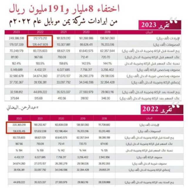 برلماني في صنعاء يكشف عن ”فضيحة ” مدوية في شركة الاتصالات الأكثر دخلا في اليمن