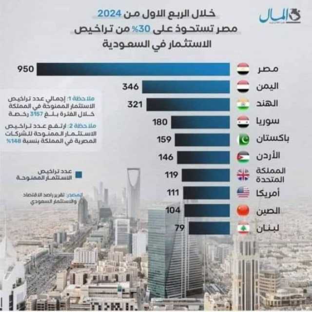 هجرة كبيرة للأموال اليمنية ..اليمن تحتل المرتبة الثانية في قائمة الدول الأكثر استثمارا في السعودية