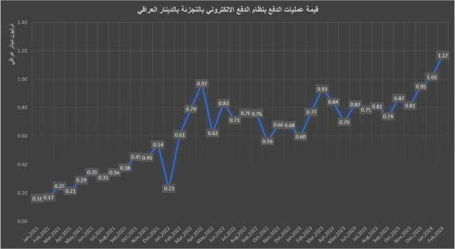 لأول مرة و خلال شهرين .. نظام الدفع الالكتروني بالدينار العراقي يتجاوز تريليوناً