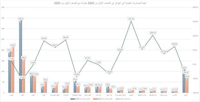 تراجع صادرات الهند الى العراق خلال النصف الاول من 2024