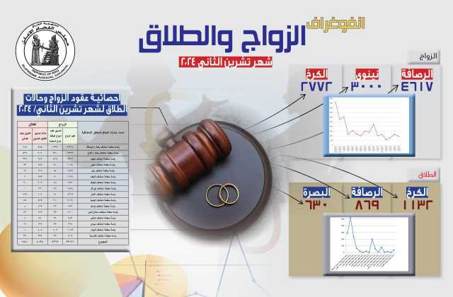 ثلاث محافظات تتصدر .. احصائية رسمية للزواج والطلاق في العراق خلال شهر (جدول)