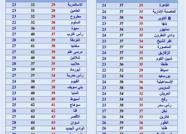 استمرار ارتفاع درجة الحرارة في محافظة شمال سيناء