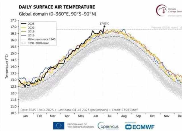 سطح الأرض يسجل رقما قياسيا جديدا في درجة الحرارة «تفاصيل»