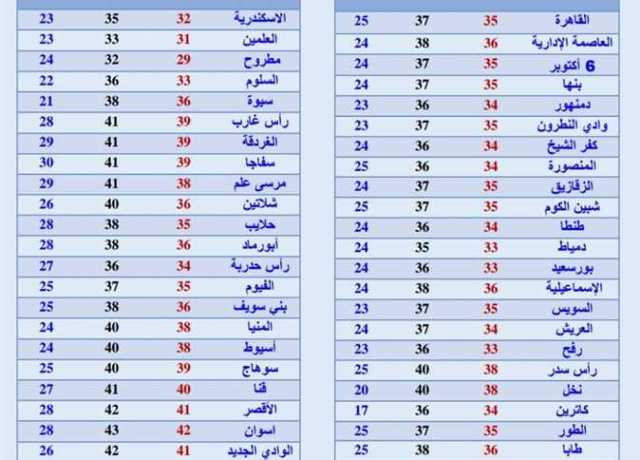 ارتفاع درجات الحرارة في شمال سيناء.. والعظمى تصل لـ38 درجة