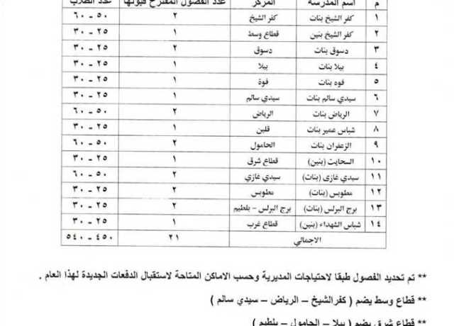 محافظ كفر الشيخ يعتمد درجات قبول الطلاب في مدارس التمريض الحد الأدنى 250 درجة ب 21 مدرسة ثانوية للتمريض