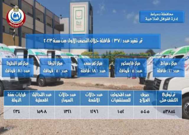 «صحة دمياط» تُعلن نتائج خطتها للقوافل العلاجية المجانية للنصف الأول من 2023