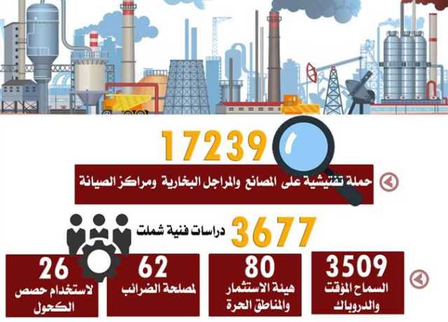 الرقابة الصناعية : 17239 حملة تفتيشية على المصانع والمراجل البخارية ومراكز الخدمة والصيانة