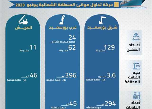 «اقتصادية القناة»: موانئ المنطقة الشمالية تستقبل 226 سفينة بحمولة 4 ملايين طن خلال يونيو