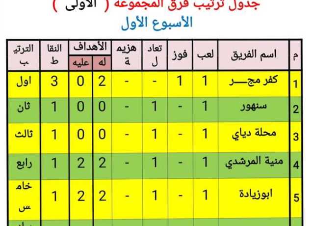 جدول ترتيب أوائل المجموعات الـ4 بدورى مراكز الشباب بكفر الشيخ