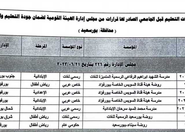 اعتماد 14 مؤسسة ببورسعيد من الهيئة القومية لضمان جودة التعليم والاعتماد