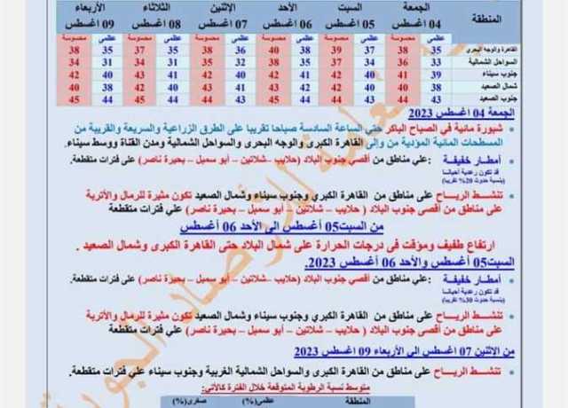 انخفاض درجات الحرارة على المنيا ومحافظات شمال الصعيد بواقع درجتين