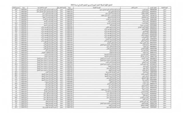 نتائج الحركة النظامية للمعلمين 2023 .. تونس