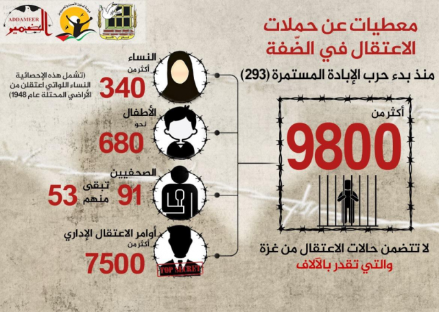 استشهد 18 منهم بالسجون.. 9800 معتقل من قطاع غزة منذ 7 أكتوبر