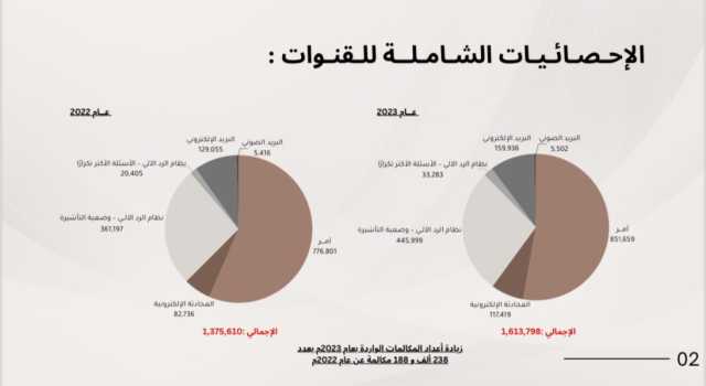 مليون و613 الف مكالمه لمركز الاتصال بالاقامة وشؤون الاجانب في دبي