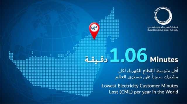 “كهرباء ومياه دبي” تحقق أقل متوسط انقطاع للتيار الكهربائي على مستوى العالم