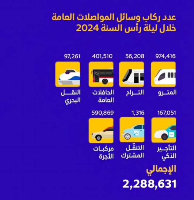 مليوني راكب يستخدمون المواصلات العامة بدبي ليلة رأس السنة