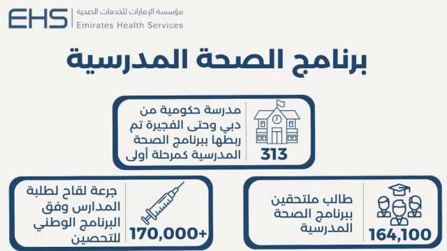 “الإمارات الصحية”: ربط برنامج الصحة المدرسية إلكترونيا مع 313 مدرسة حكومية كمرحلة أولى