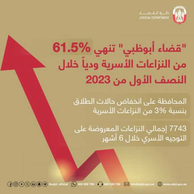 “قضاء أبوظبي” تنهي 61.5% من النزاعات الأسرية ودياً خلال النصف الأول من 2023