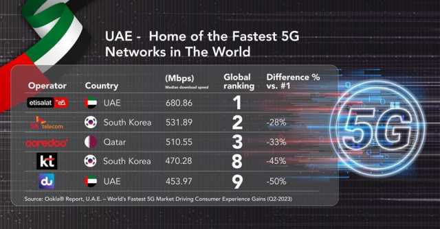 الإمارات الأولى عالمياً في تشغيل شبكات الجيل الخامس