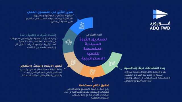 تقرير لـ”القابضة – ADQ”: الصناديق السيادية تعزز دورها في دعم خطط التحول الاقتصادي وتحقيق النمو المستدام