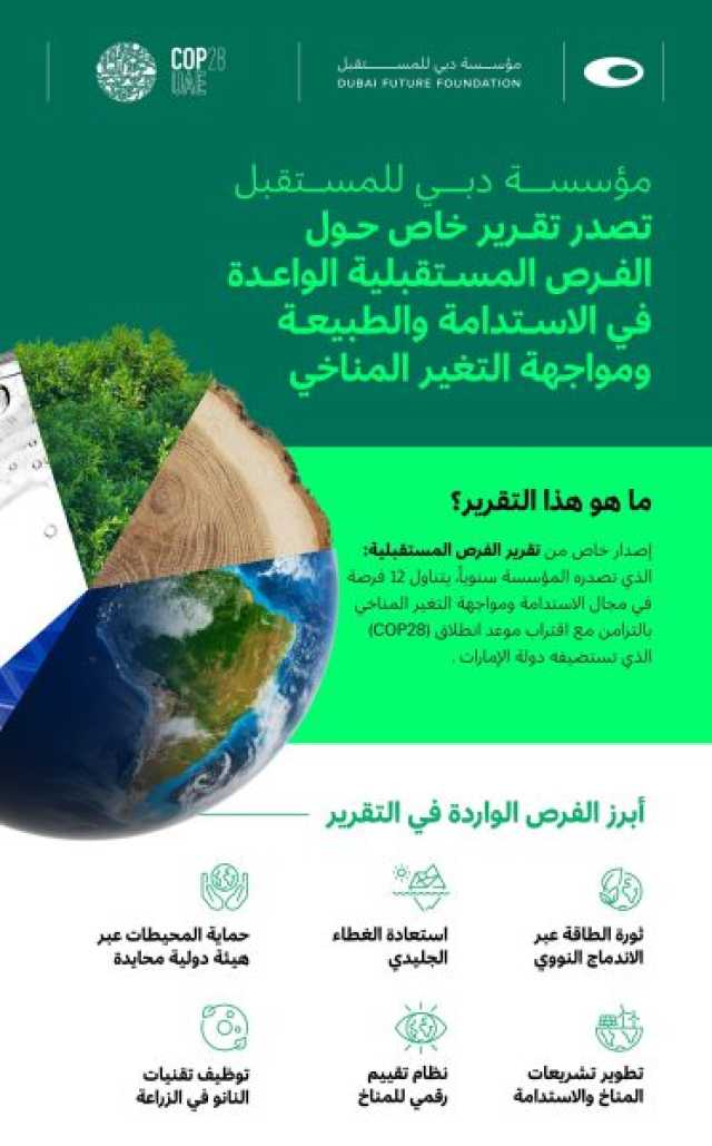 مع اقتراب “COP28” … مؤسسة دبي للمستقبل تصدر تقريرا خاصا يستعرض 12 فرصة عالمية لمواجهة التغير المناخي