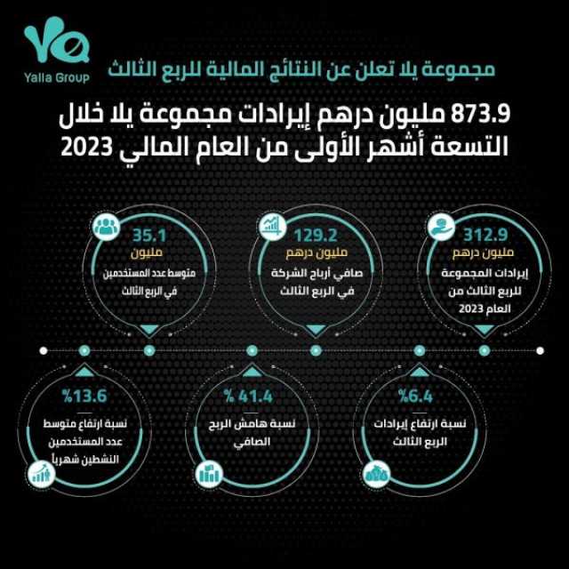 873.9 مليون درهم إيرادات مجموعة يلا خلال التسعة أشهر الأولى من العام المالي 2023