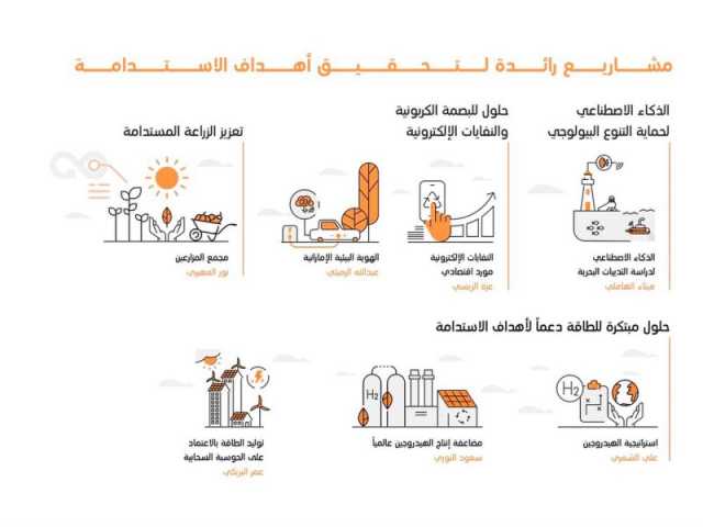 خريجو برنامج خبراء الإمارات يقودون سبعة مشاريع رائدة لتحقيق أهداف الاستدامة