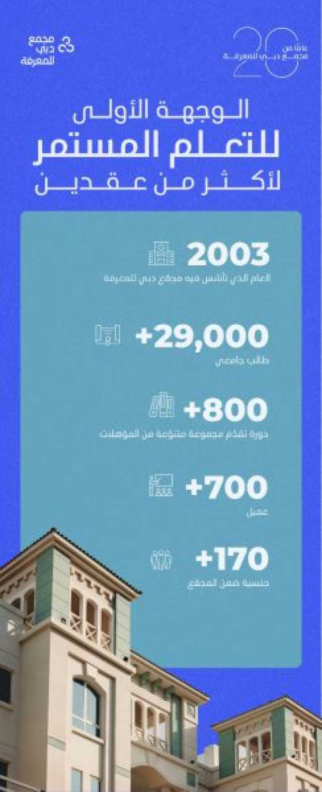 مجمّع دبي للمعرفة يحتفي بمرور 20 عاماً على إسهامه في إثراء الاقتصاد المعرفي على المستوى الإقليمي