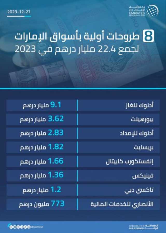 8 طروحات أولية بأسواق الإمارات تجمع 22.4 مليار درهم في 2023